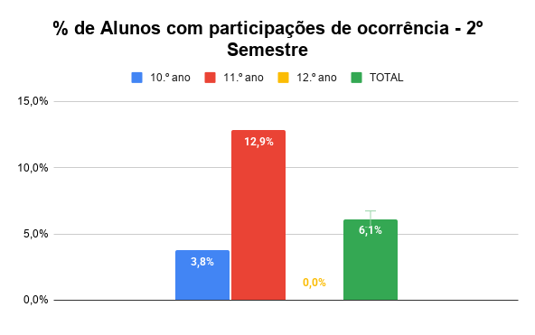de Alunos com módulos em atraso 2º Semestre